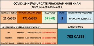 22 new COVID-19 cases in Prachuap Khiri Khan, 12 cases from Hua Hin