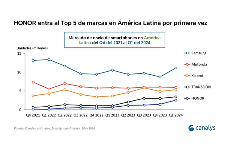 HONOR entra al Top 5 de marcas de smartphones con más ventas en América Latina: Canalys