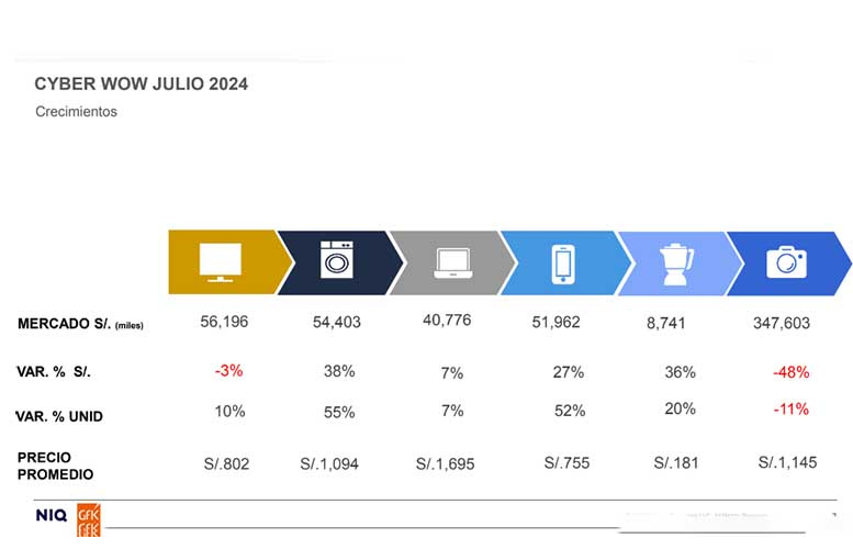 CyberWow Julio 2024: celulares y línea blanca impulsan las ventas en eCommerce, de acuerdo con estudio de GfK