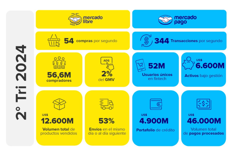 Mercado Libre duplica utilidad neta y arroja un sólido crecimiento en GMV